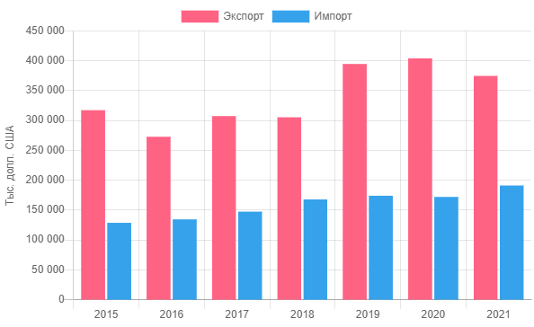 Что Беларусь покупает у Индии – посмотрели статистику